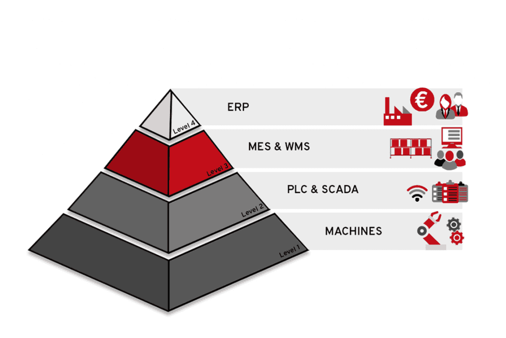 the role of MES in a manufacturing plant as shown in the ISA-95 model